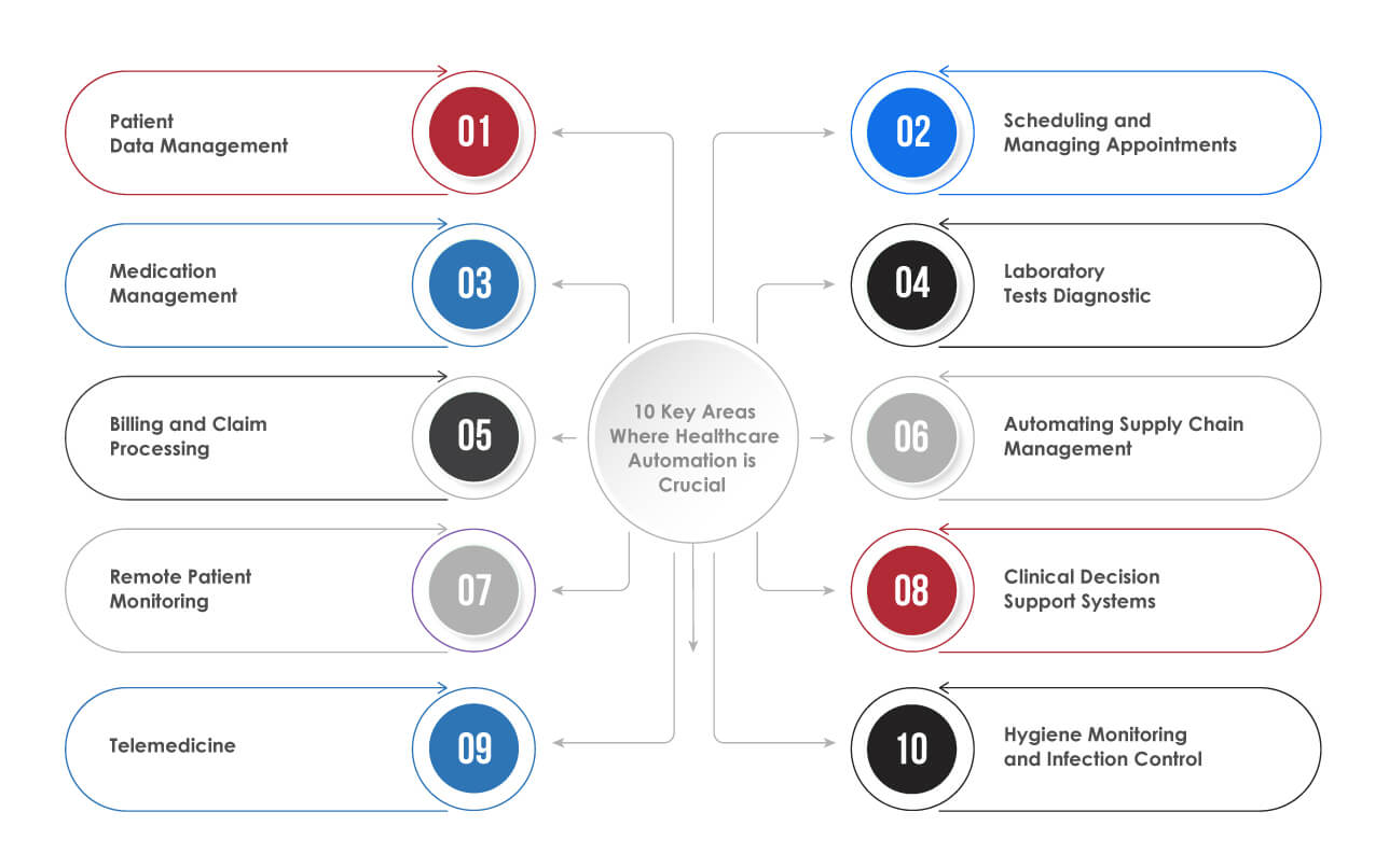 10 Key Areas Where Healthcare Automation is Crucial