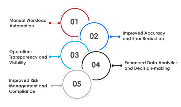 Benefits of Supply Chain Automation