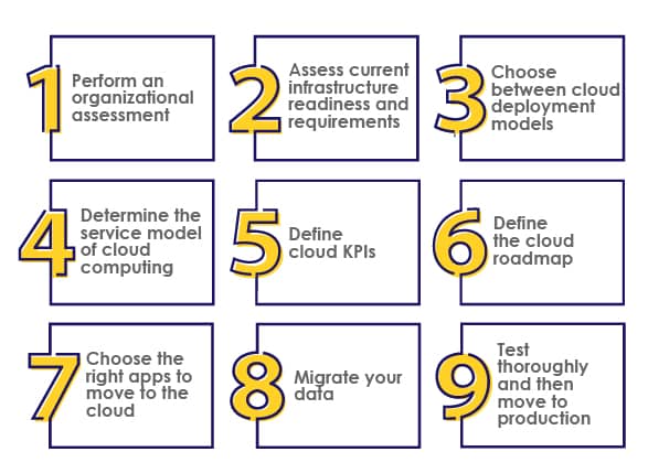 cloud migration steps