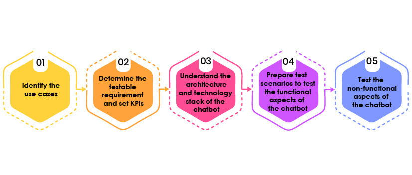 AI chatbot testing process