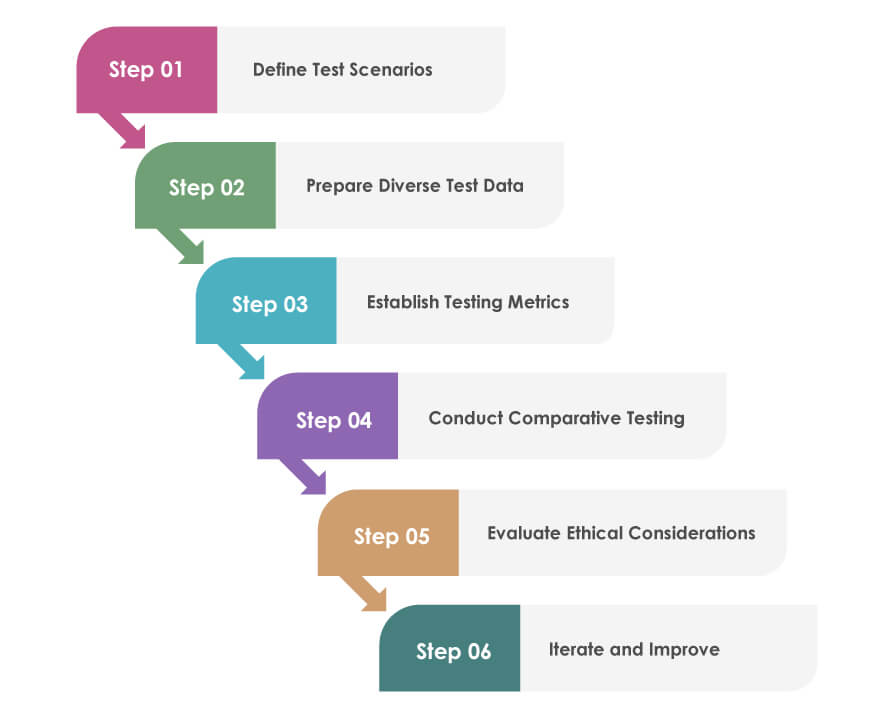 Approach to Conduct Generative AI Testing