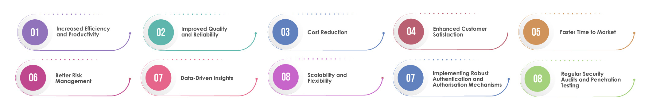 Outcomes of API Automation