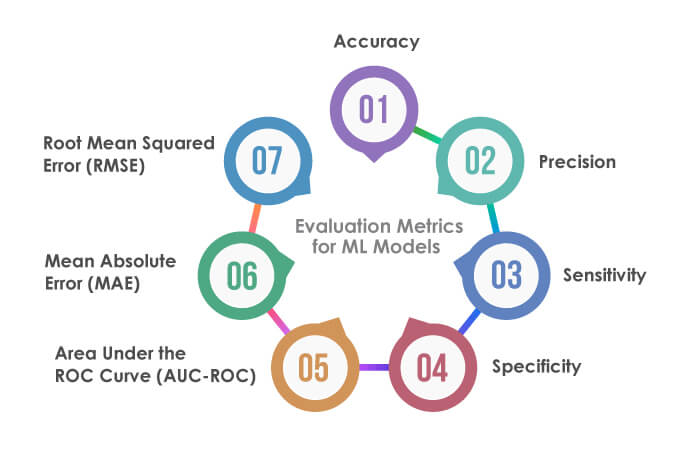 Evaluation Metrics for ML Models