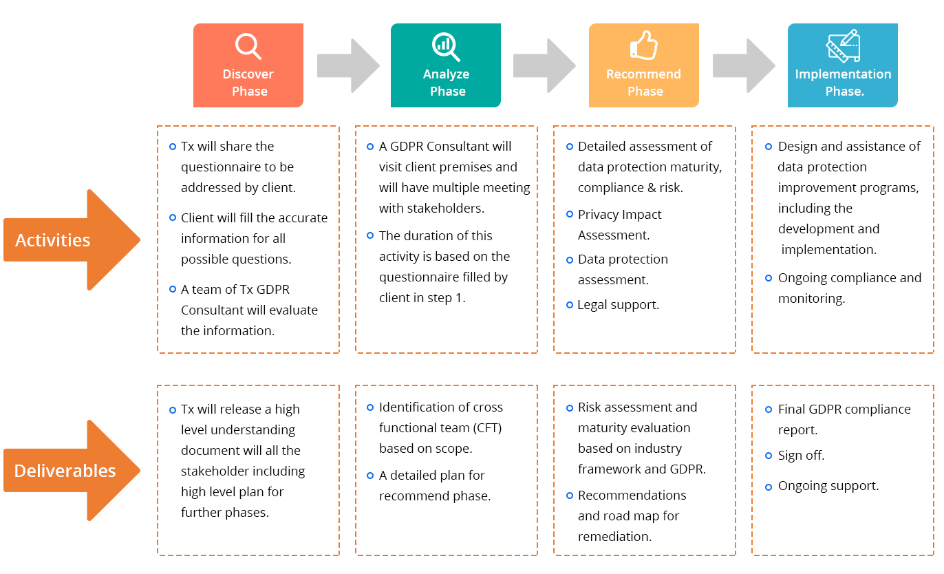 GDPR Compliance Testing serviceS