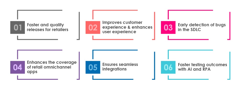 retail digital transformation app testing