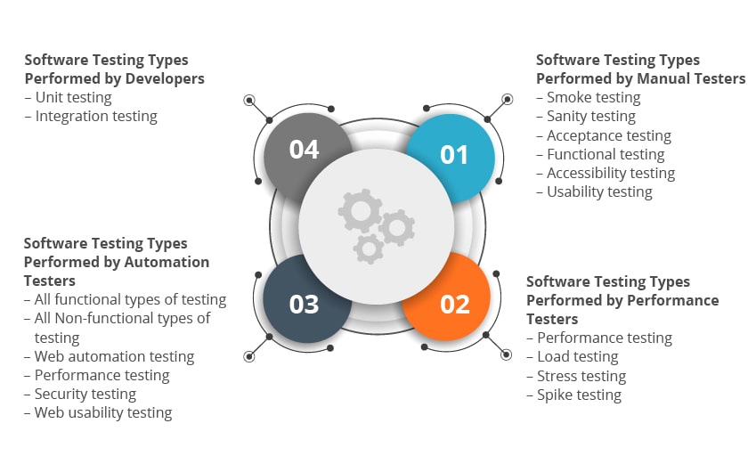 different types of software testing