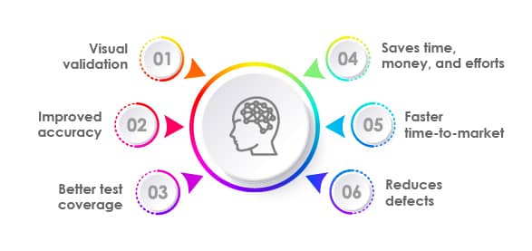 Ai based testing benefits