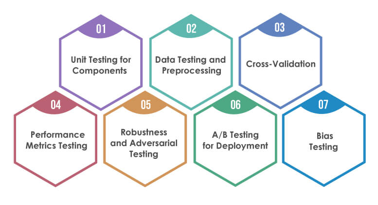 types of ml testing