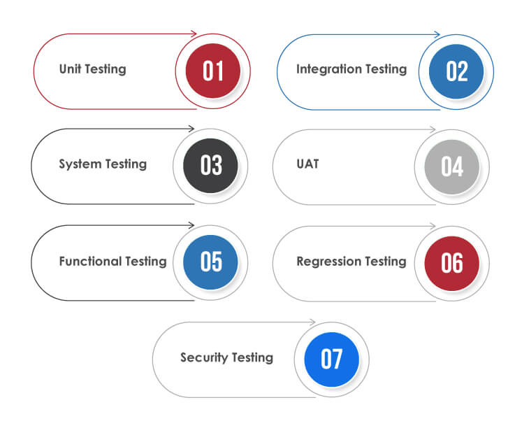 Types of Salesforce Testing