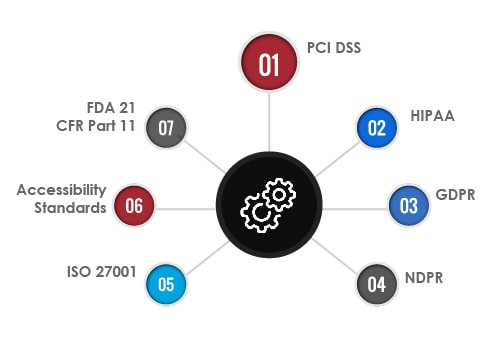 Understanding Regulatory Compliance Landscape