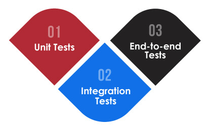 Testing Pyramid